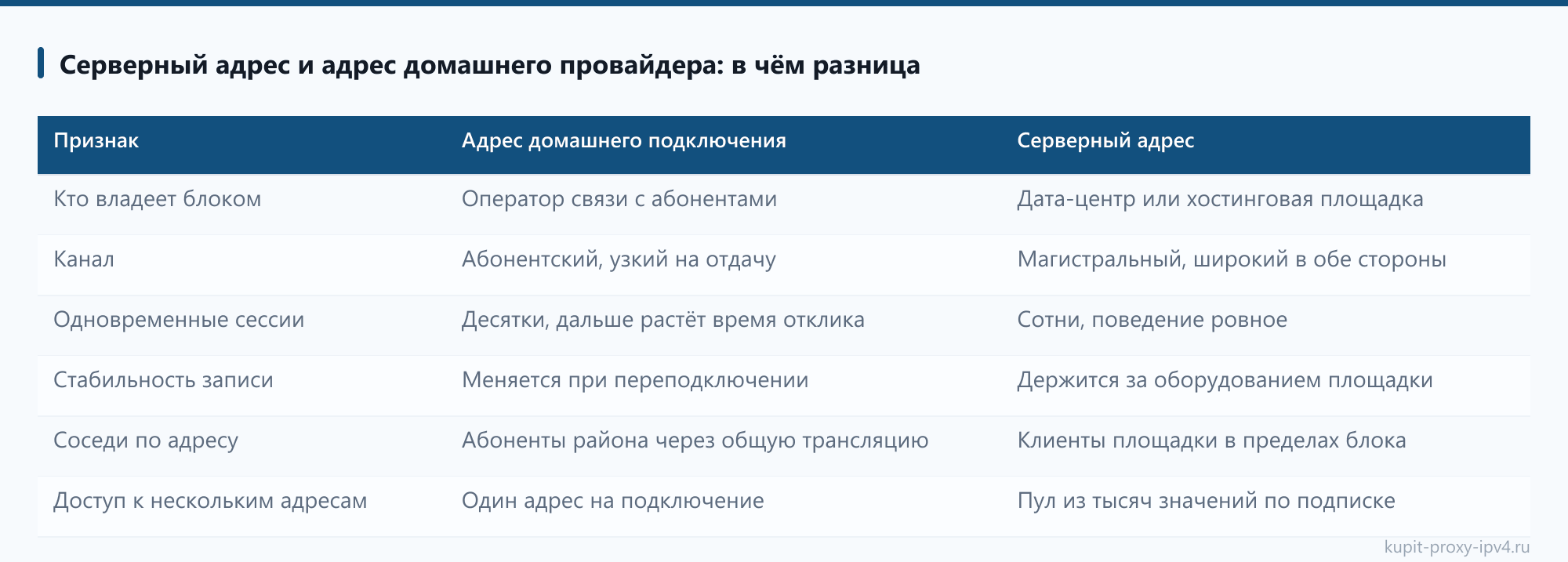 Серверный адрес и адрес домашнего провайдера: в чём разница: таблица из статьи «Что такое прокси IPv4 и как он работает: адрес, маршрут и пул»